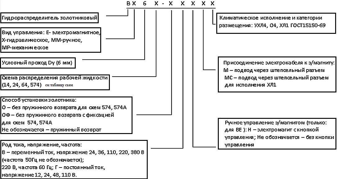 Условное обозначение и структура шифра гидрораспределителя ВЕ6, 1РЕ6