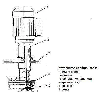 Устройство в разрезе и основные узлы вертикального электронасоса