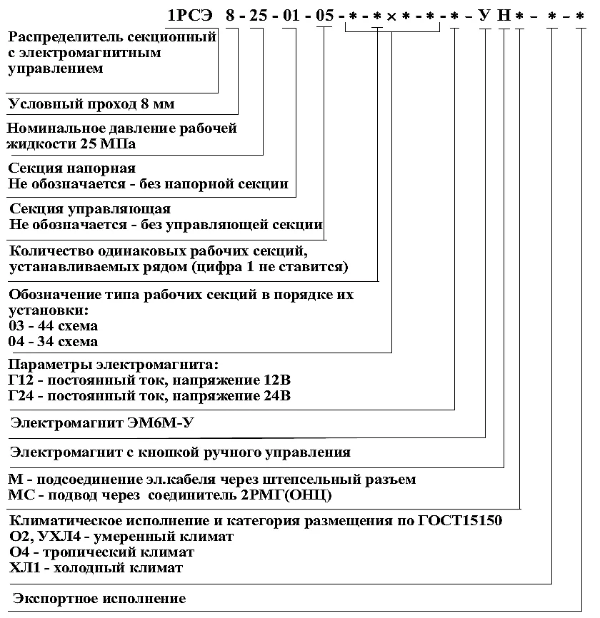 Структура условного обозначения и схема сборки гидрораспределителей секционных РСР, РСГ, РСЭ