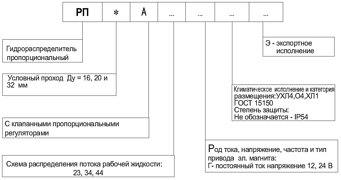 Структурная схема условного обозначения гидрораспределителя 1РП пропорционального