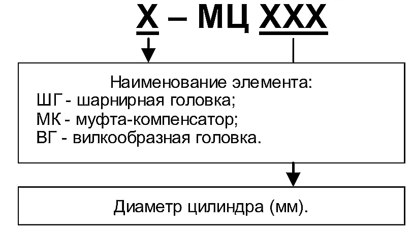 Схема условного обозначения элементов крепления штока для миниатюрных пневмоцилиндров