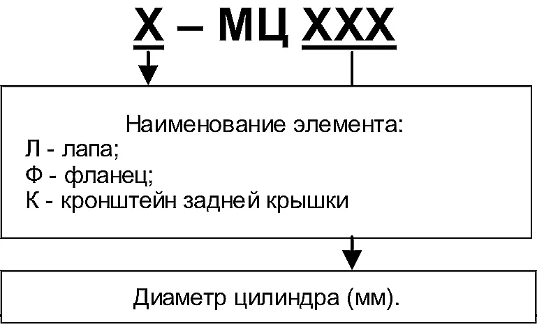 Структурная схема условного обозначения монтажных элементов для пневмоцилиндров МЦМ