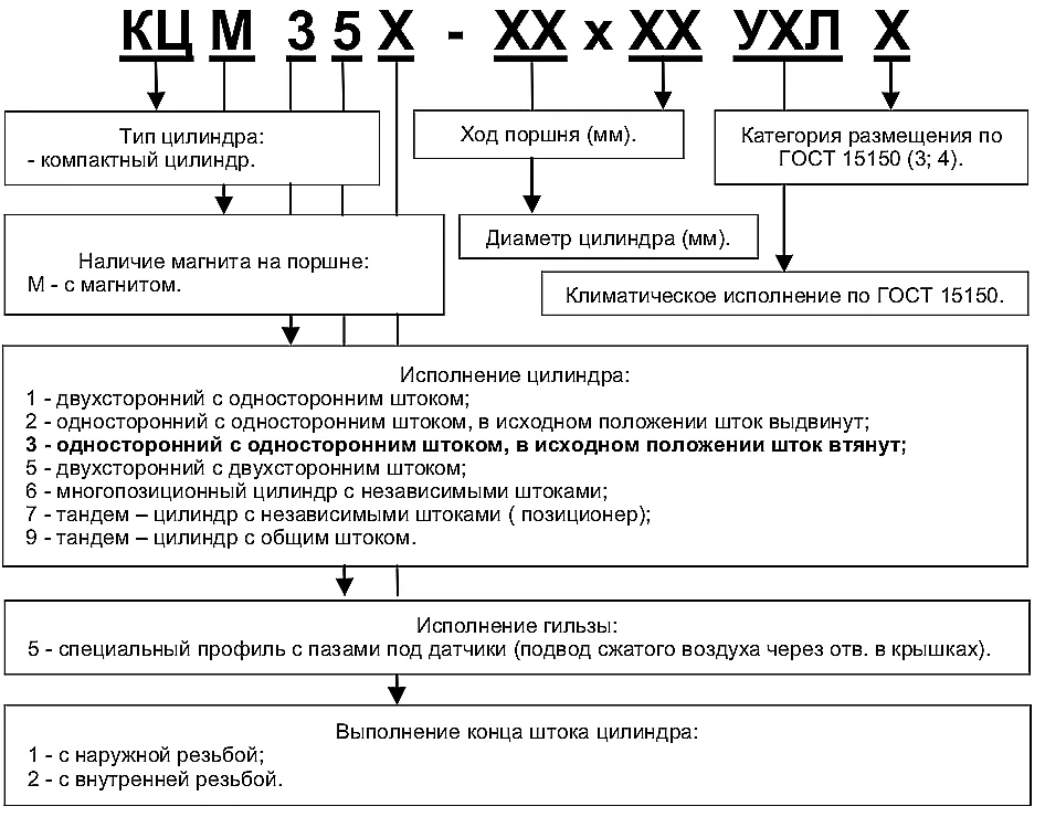 Структура условного обозначения компактных пневмоцилиндров одностороннего действия КЦ35 Гидротех