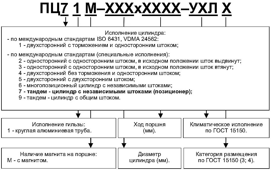 Структура условного обозначения тандем-цилиндров ПЦ71