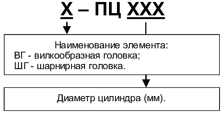 структурная схема элементов крепления штока пневмоцилиндра