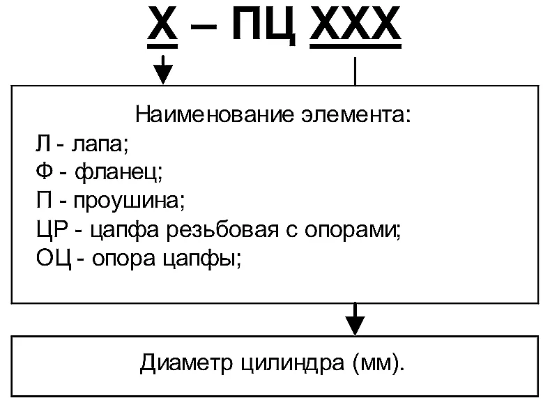 структурная схема обозначения элементов крепления цилиндров