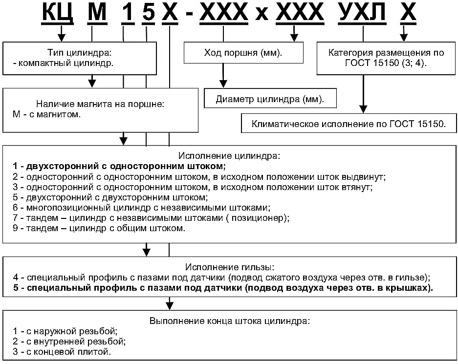 Условное обозначение и расшифровка кода модели компактных пневмоцилиндров двухстороннего действия КЦ15