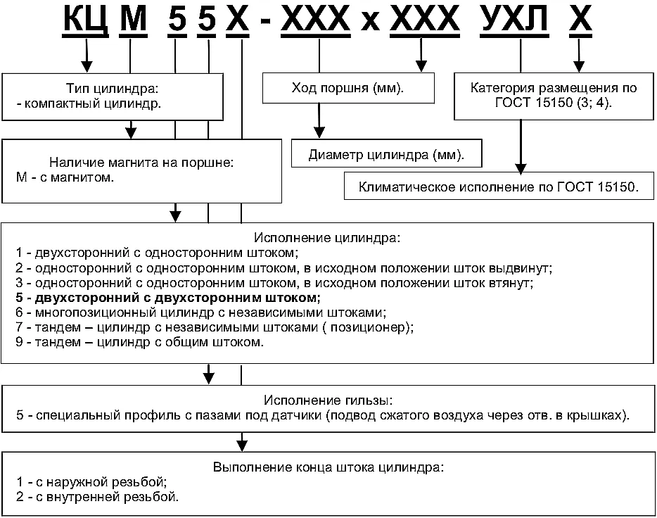 Условное обозначение моделей и маркировка компактного пневмоцилиндра двухстороннего действия КЦ55 серии